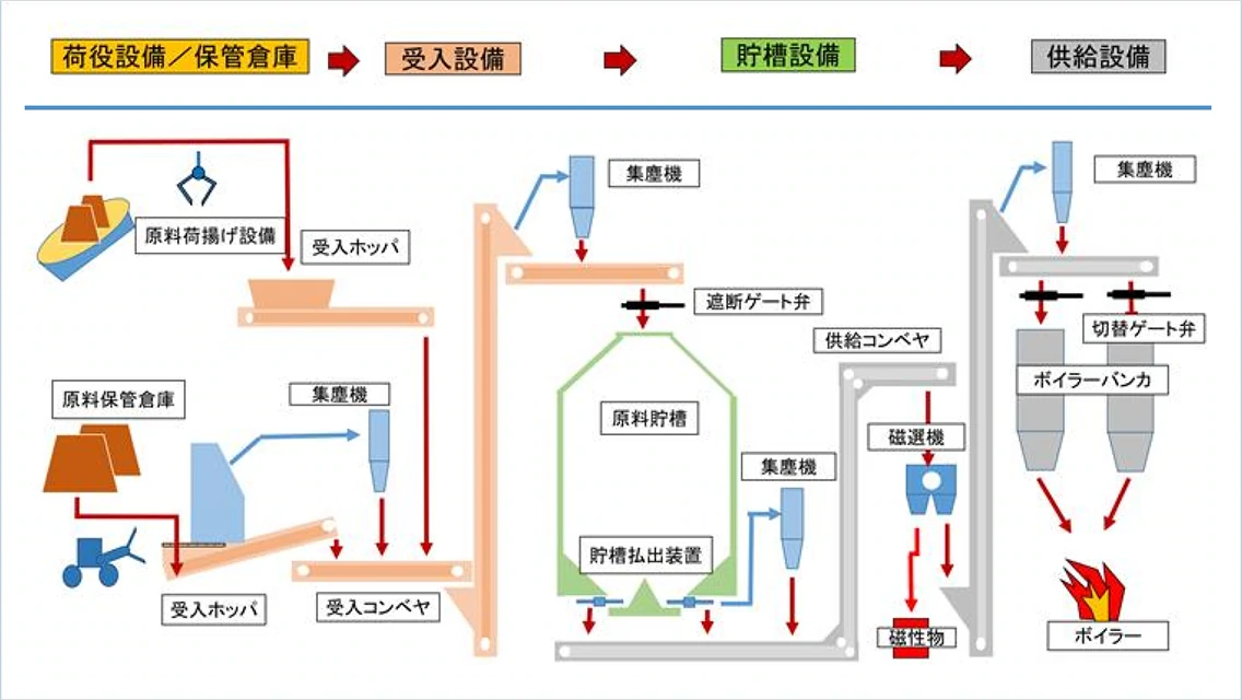 バイオマス燃料搬送設備の画像