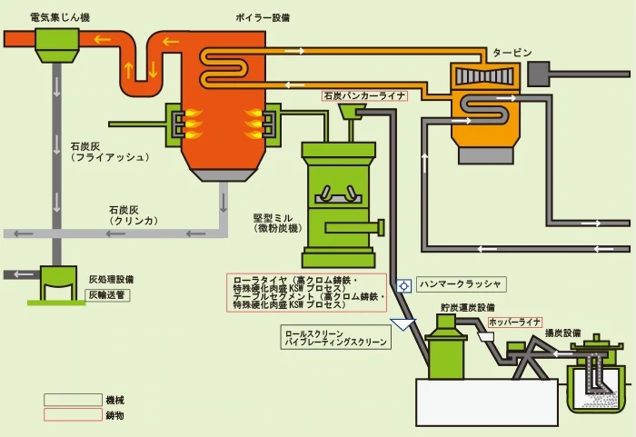 石炭火力発電フローの画像