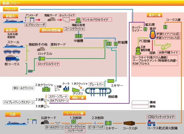 製鉄フローの画像