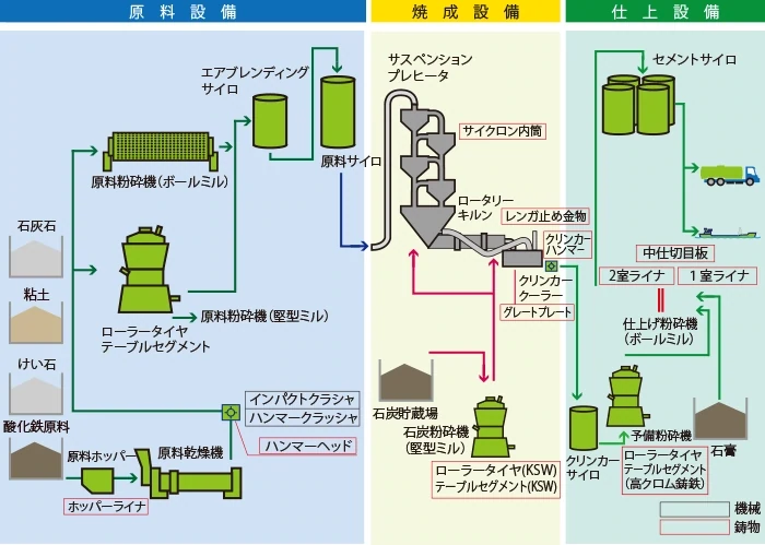 セメントフローの画像