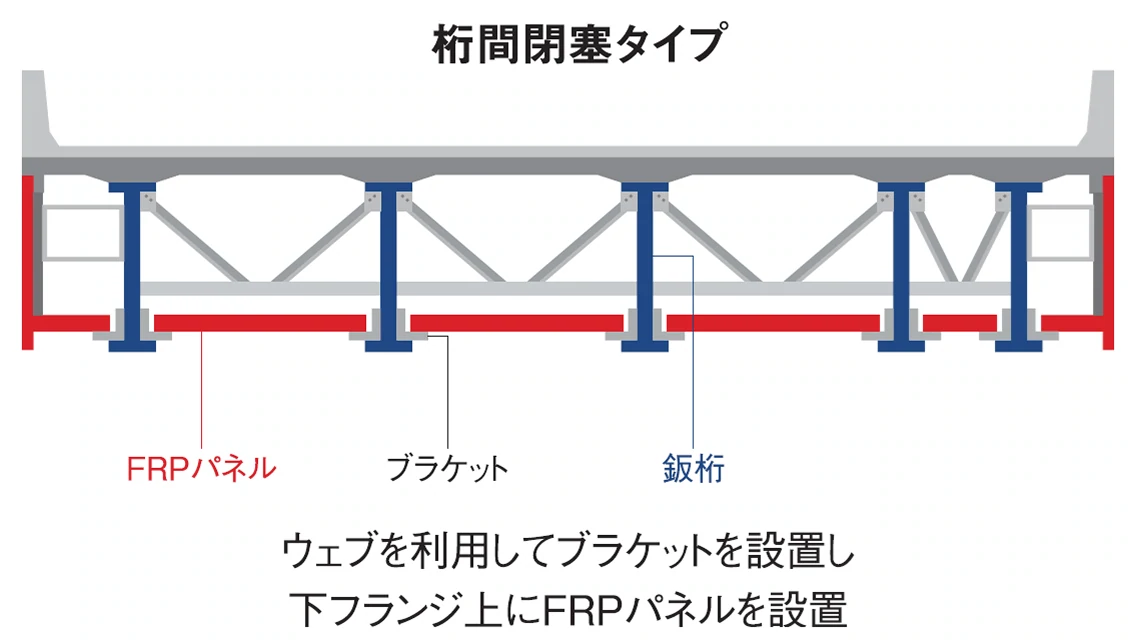 桁間閉塞タイプの画像