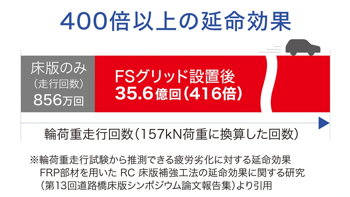 著しく傷んだ床版の延命化を実現する革新的技術の画像1