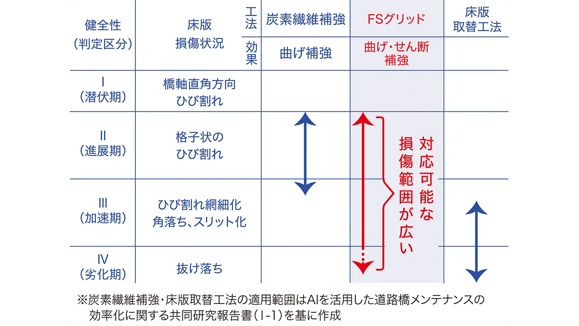 著しく傷んだ床版の延命化を実現する革新的技術の画像2
