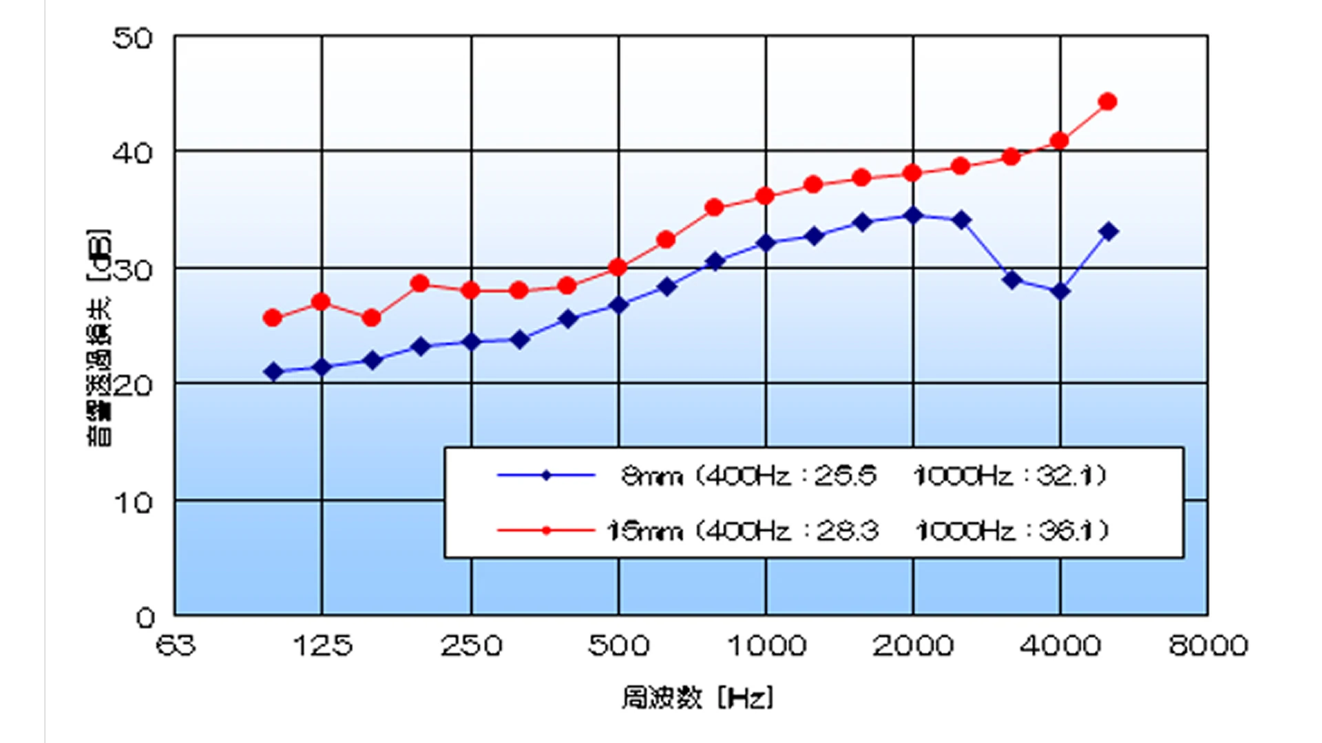性能のグラフ画像