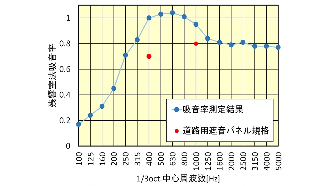 残響室法吸音率の画像