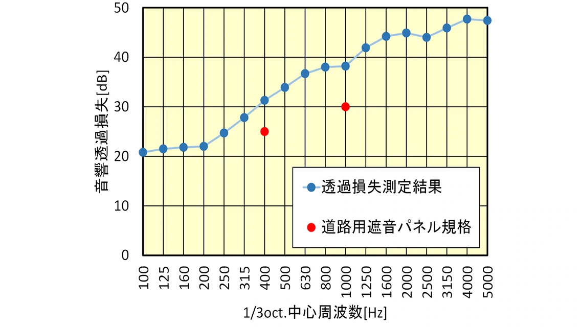 音響透過損失の画像