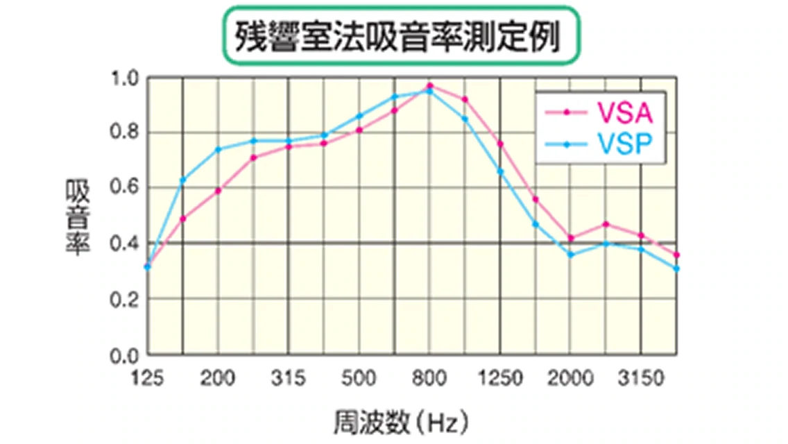 残響室法吸音率測定例のグラフ画像