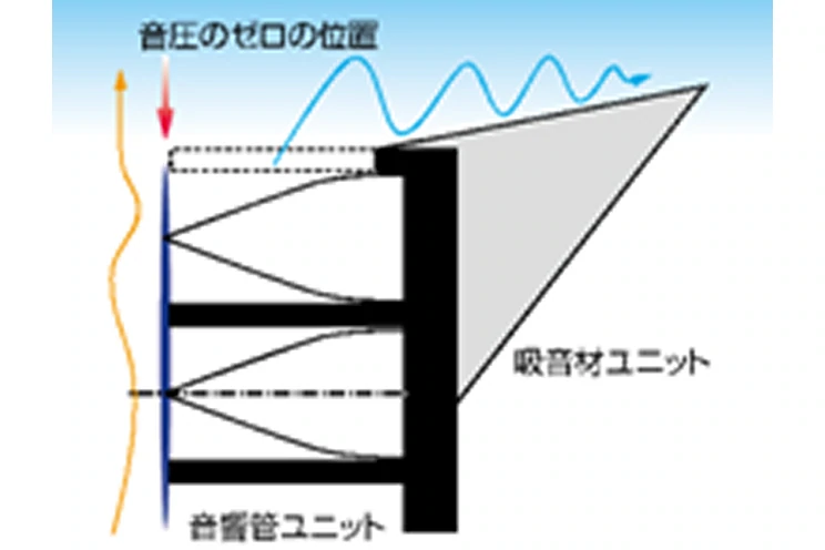 騒音低減の原理の画像