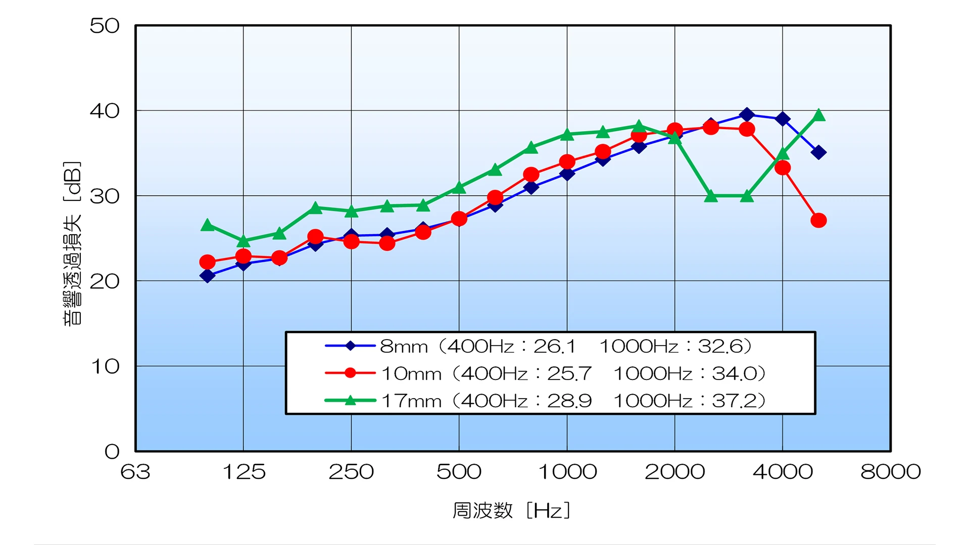 性能のグラフ画像