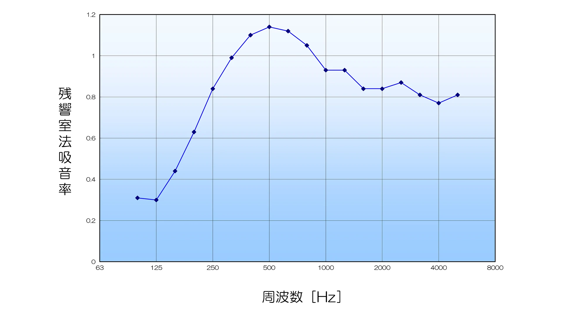 吸音率（吸音材：ポリエステル繊維吸音材）の画像