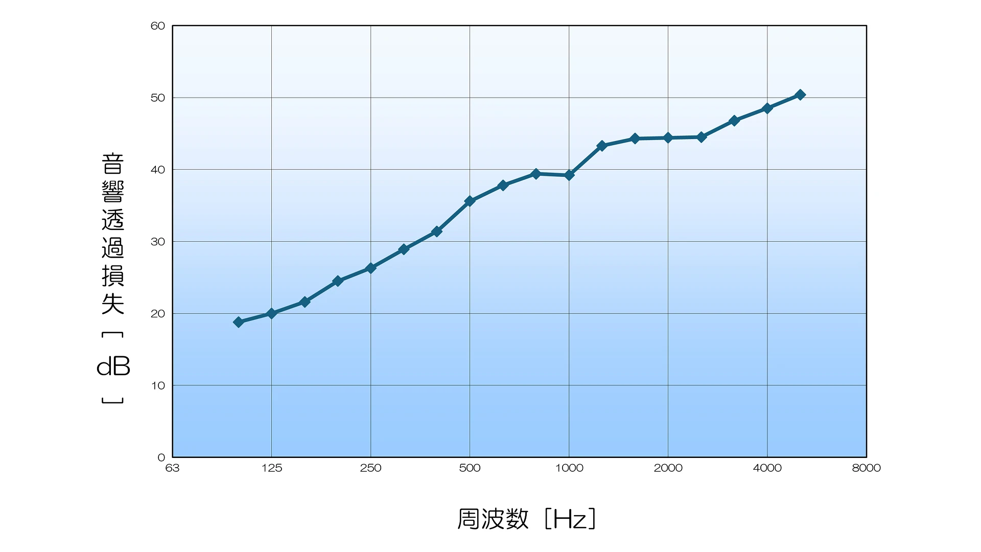透過損失（吸音材：ポリエステル繊維吸音材）の画像