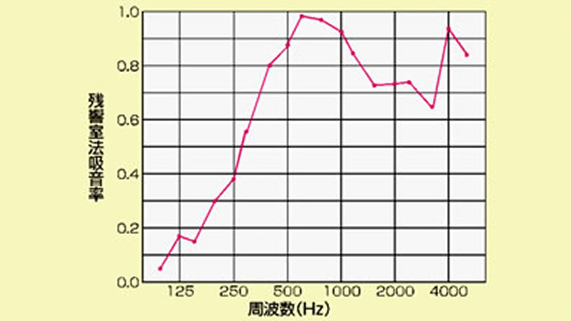 吸音率の画像