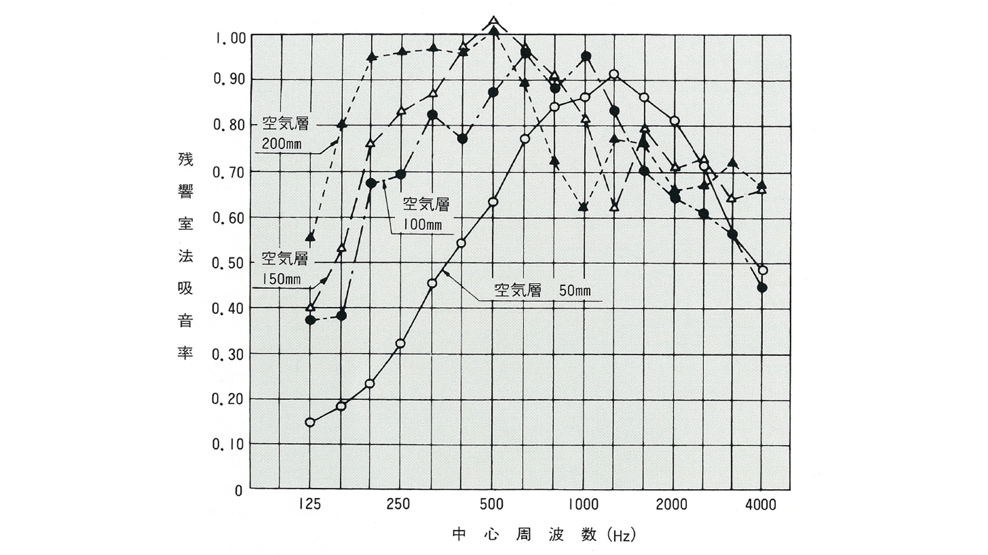 吸音特性（C-1）の画像
