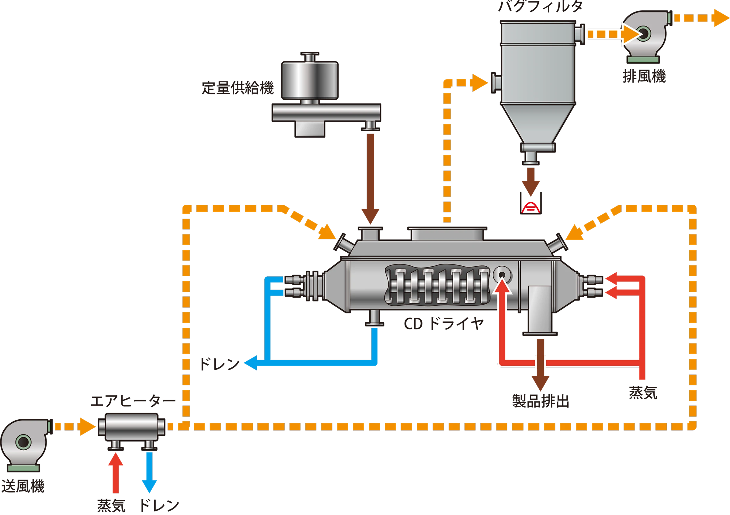 CDドライヤ／二軸間接加熱乾燥機 フロー例の画像