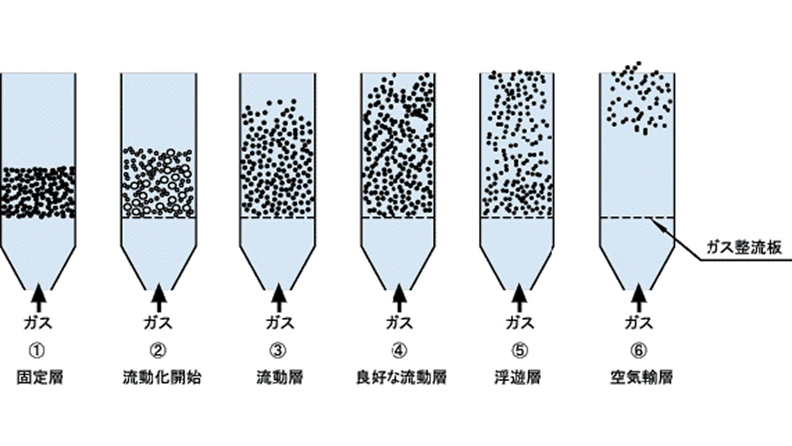 流動層乾燥の特性（風量小①～適切な流動化④～風量大⑥）の画像