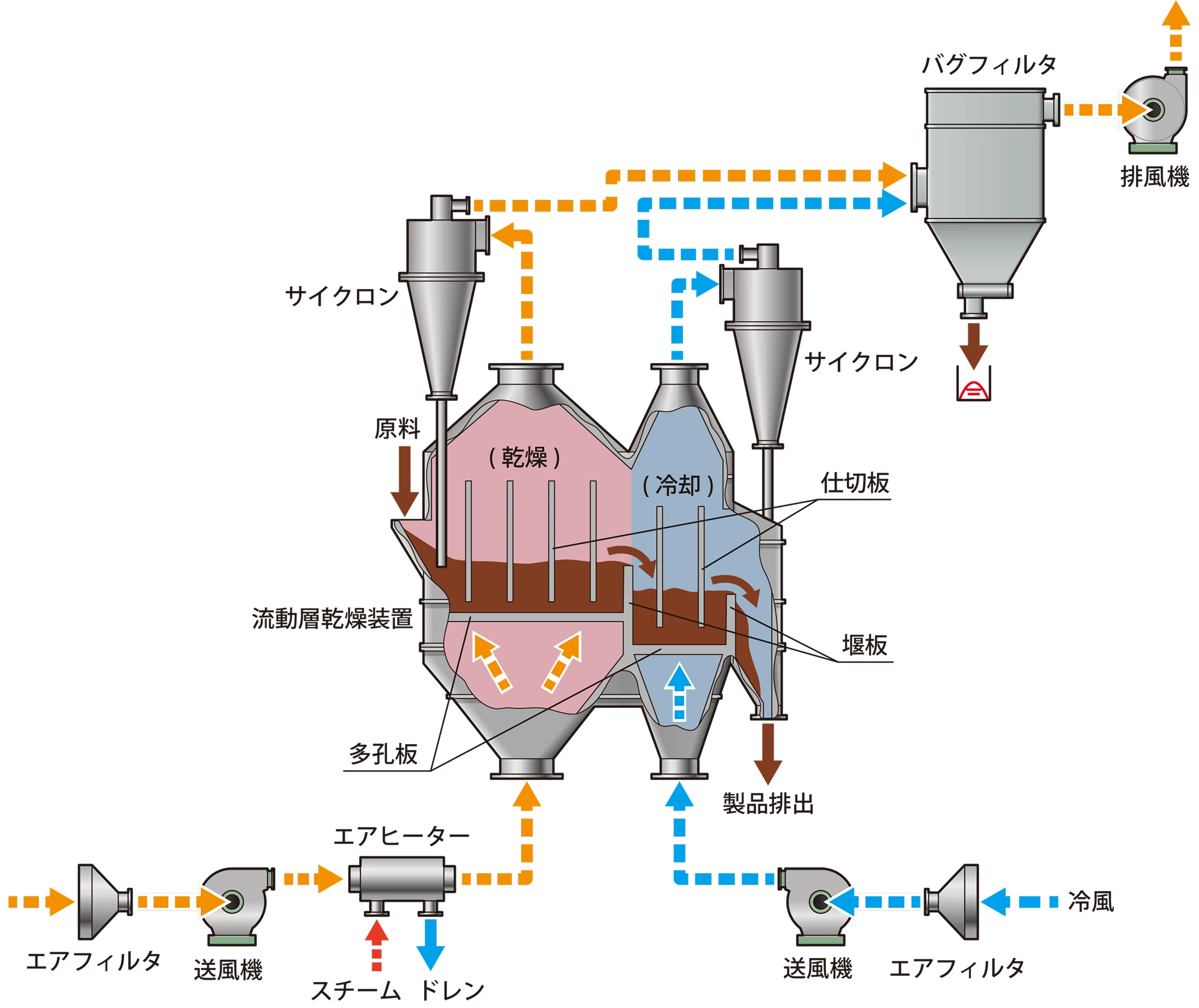 横型多室式連続流動層乾燥・冷却装置のフロー例の画像