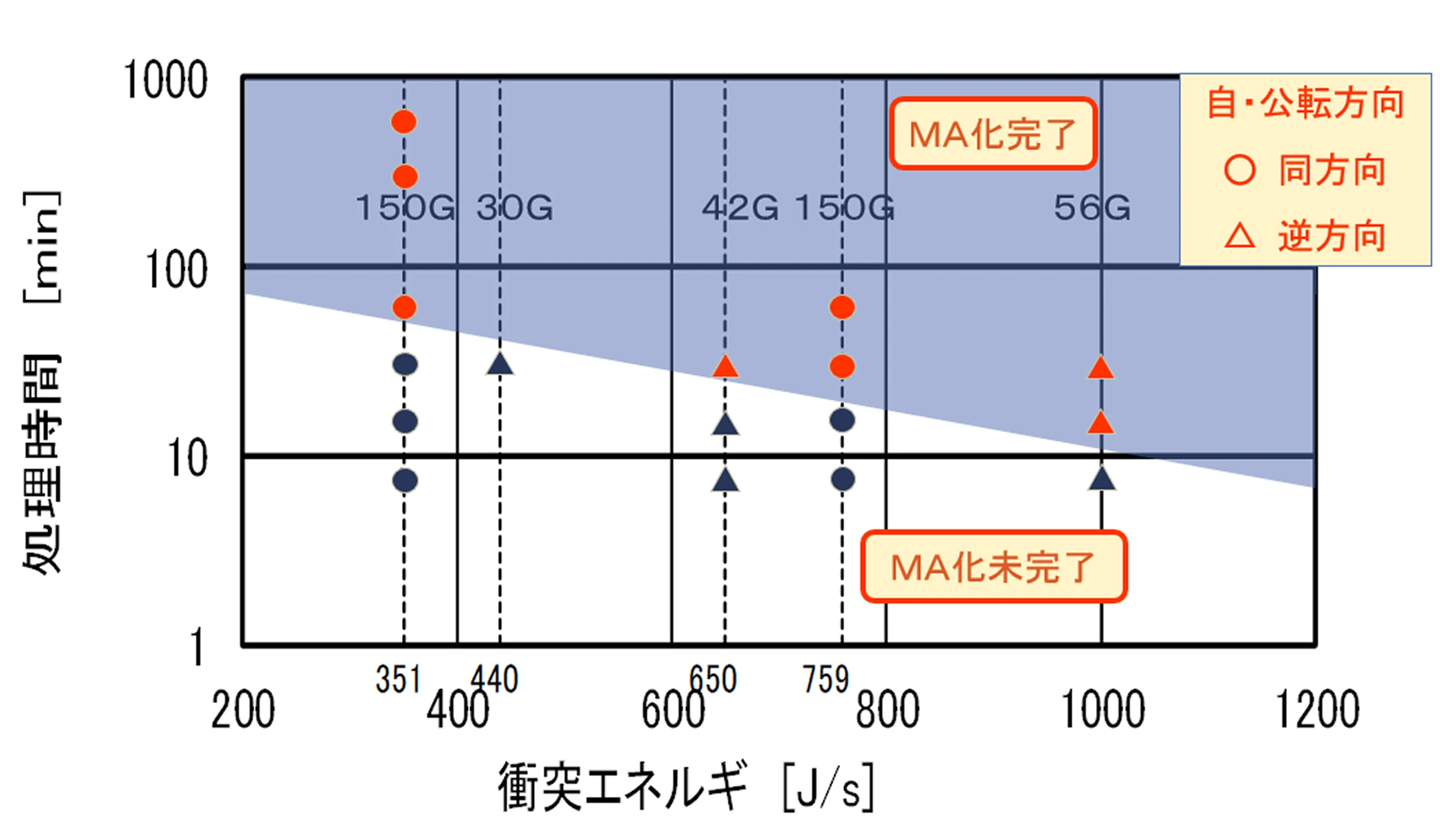 ハイジーの可逆回転機構とメカニカルアロイングの関係の画像