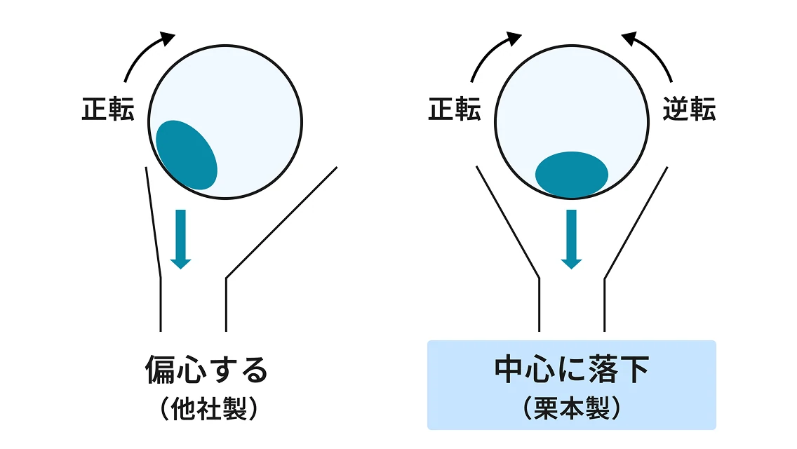 キルン反転機構の説明図