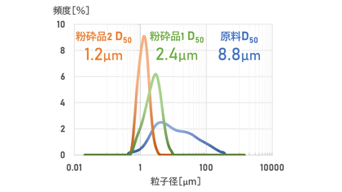 セラミックスの粉砕例の画像