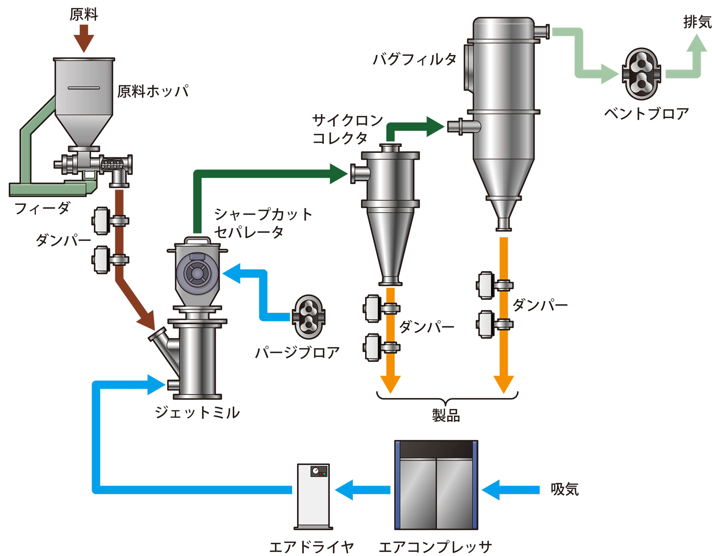 クロスジェットミル／気流式微粉砕機の圧縮空気方式のフロー例の画像