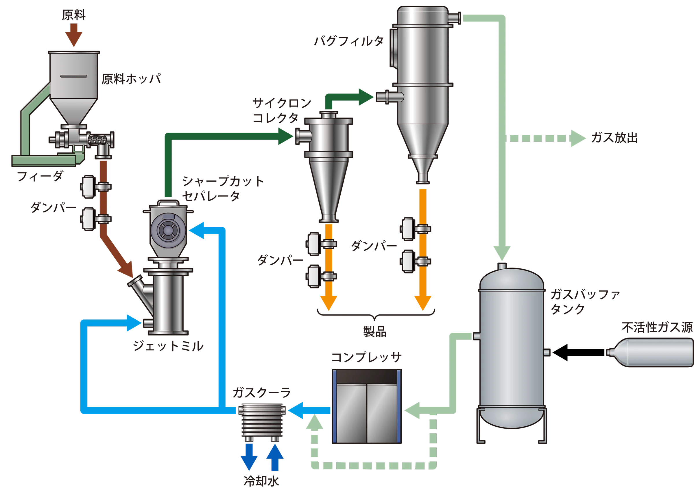 クロスジェットミル／気流式微粉砕機の不活性ガス循環方式（正圧）のフロー例の画像