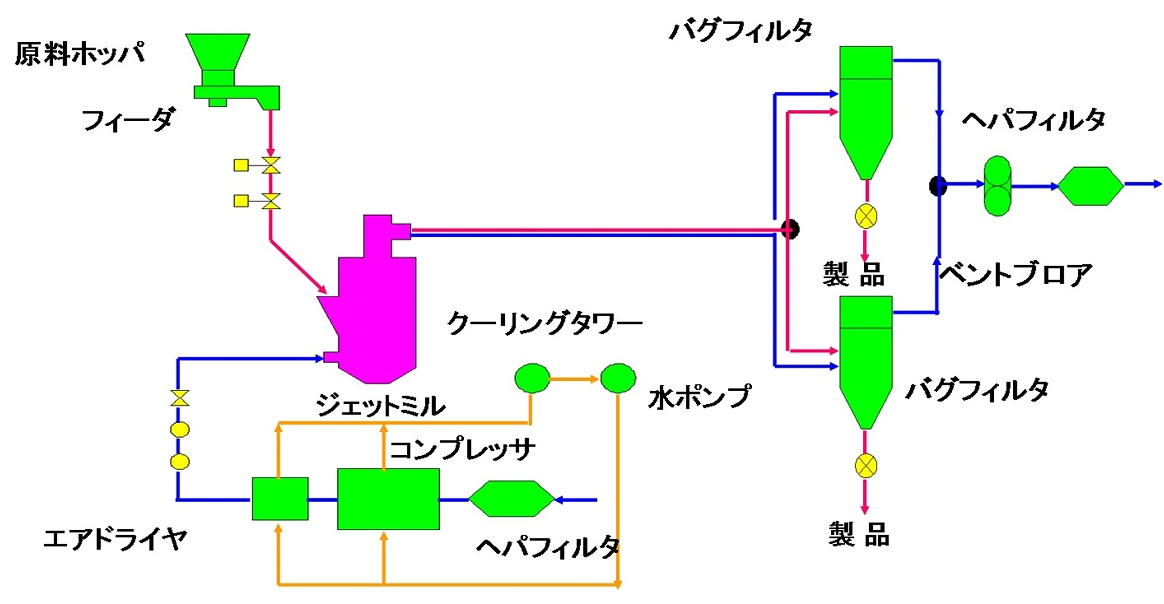 クロスジェットミル 医薬仕様／気流式微粉砕機の圧縮空気方式（正／負圧）のフロー例の画像