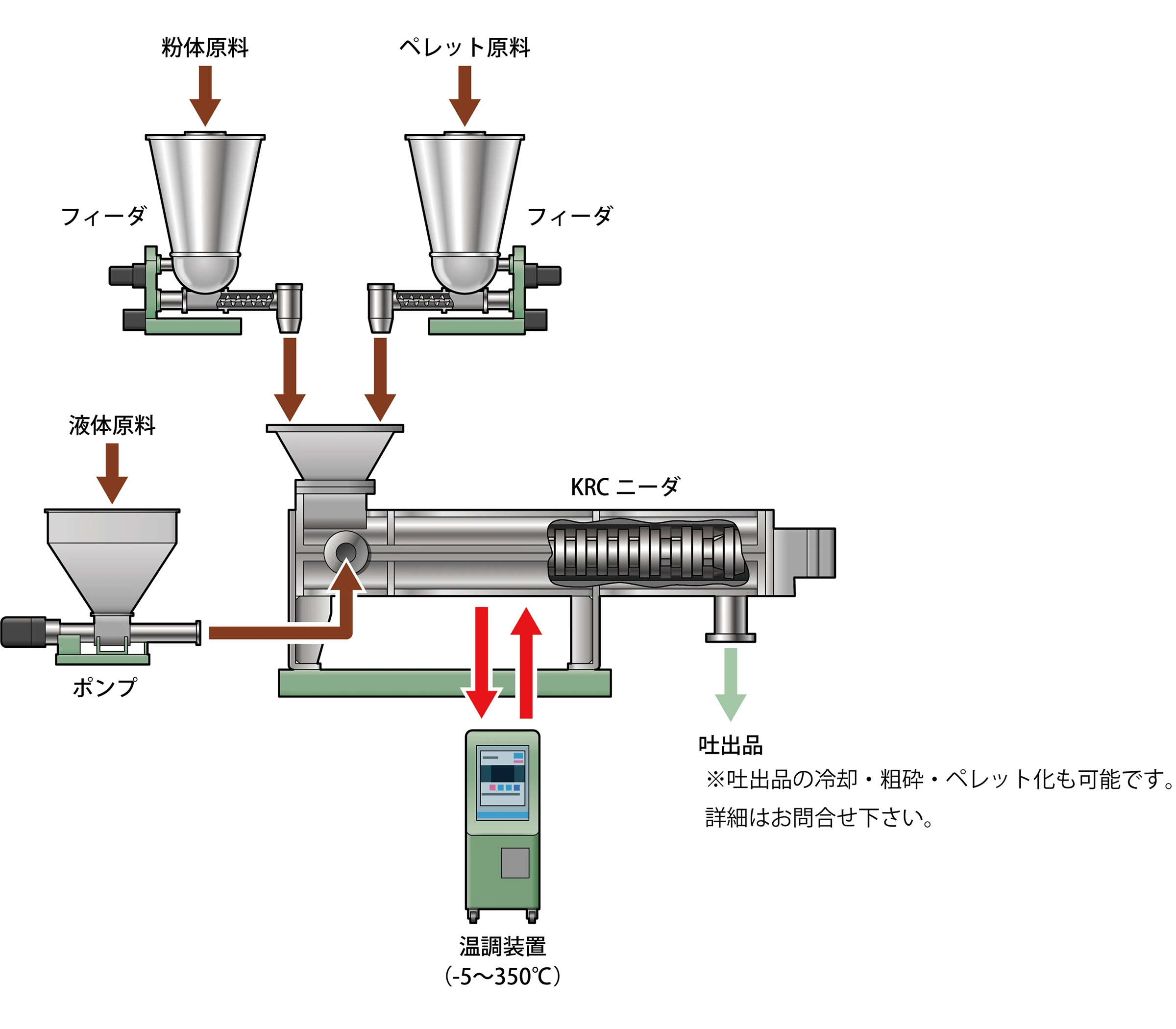 KRCニーダ／二軸連続式混練機・反応機のフロー例の画像