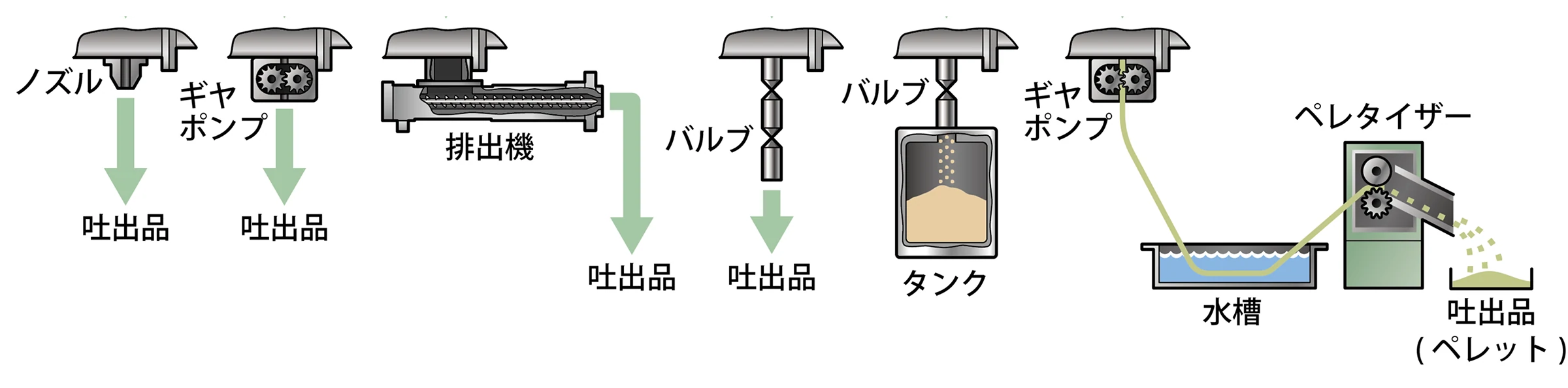 HBリアクタ／二軸連続式反応機のフロー例の画像の（排泄オプション）の画像