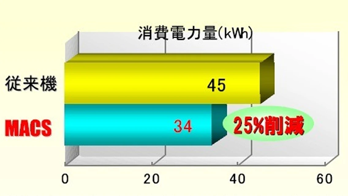 消費電力量比較グラフの画像