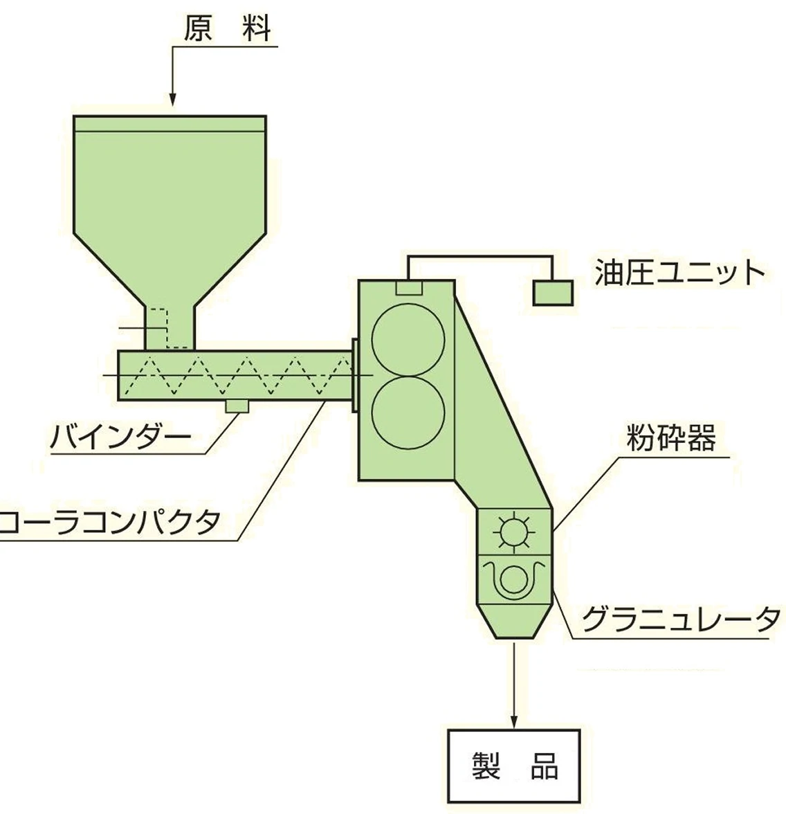 MRCPローラコンパクタ（乾式圧縮造粒機） フロー例 バインダー添加・造粒の画像