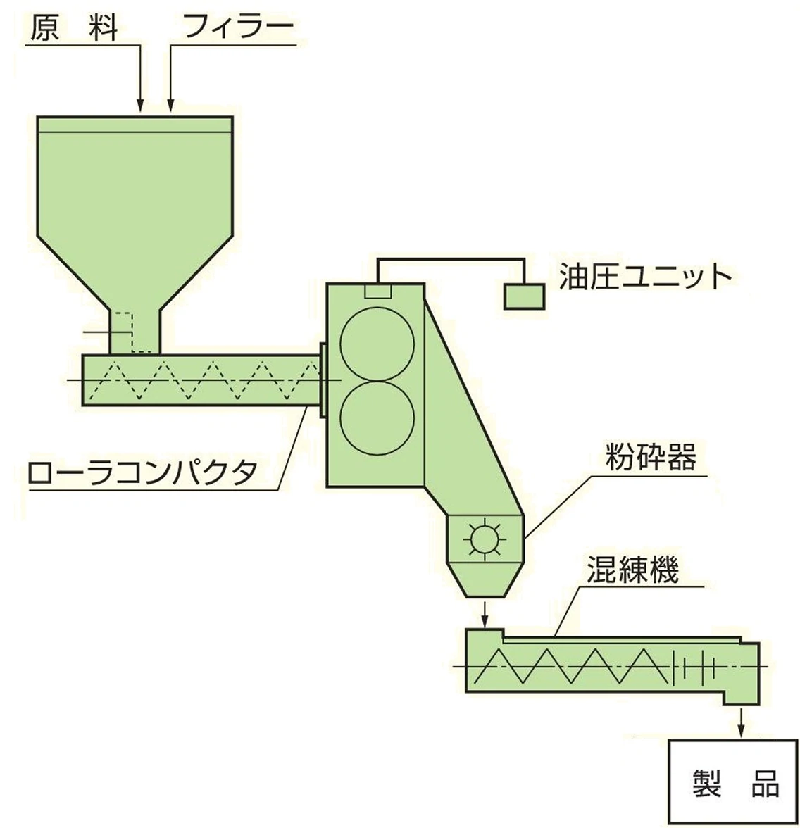 MRCPローラコンパクタ（乾式圧縮造粒機） フロー例 混練機の能力UPの画像