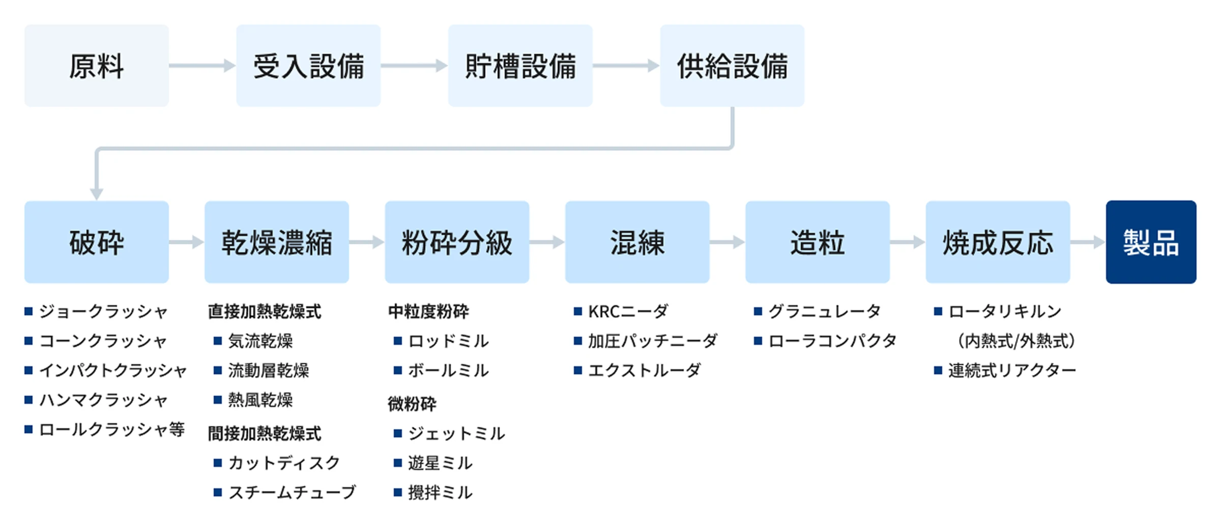 自社の要素技術・製品を核としたプラントの工程図
