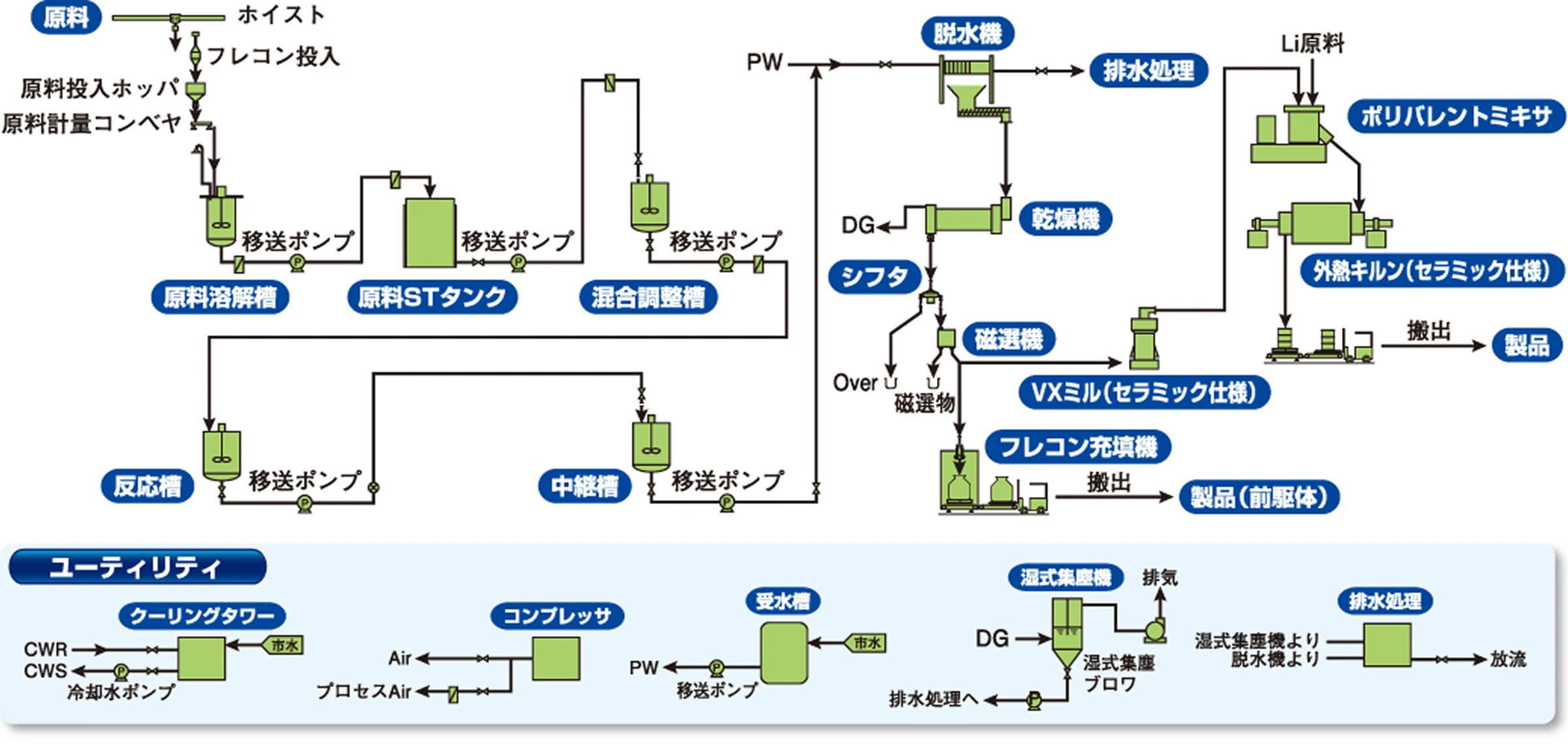二次電池主要部材製造設備の概略図