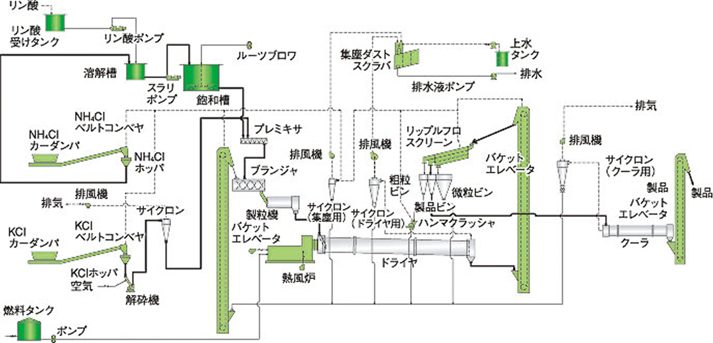 化成肥料製造プラントの概略図
