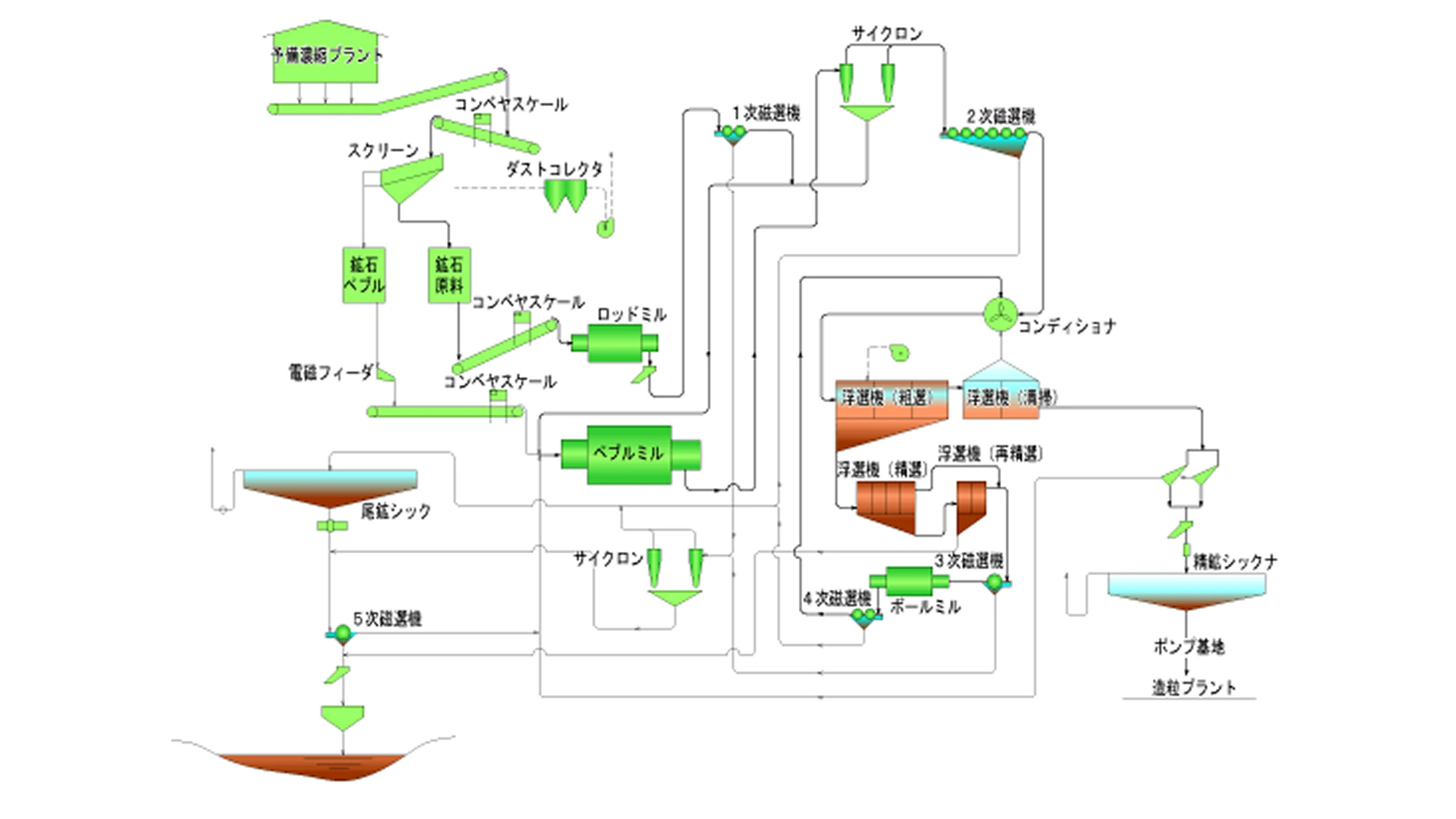 鉱石選鉱プラントの概略図