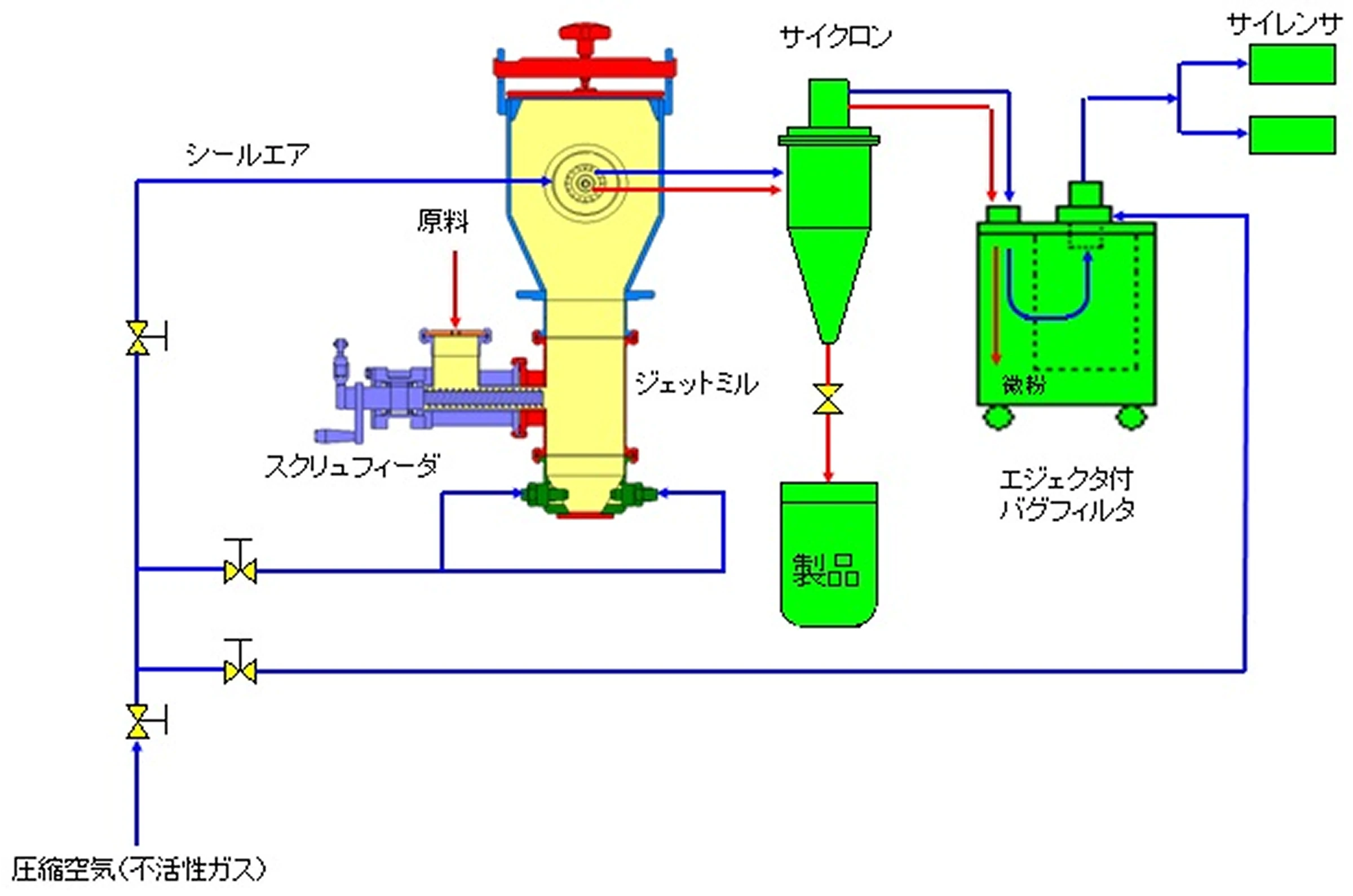 ポケットジェット、ポケットジェットJr.／小型、超小型気流式微粉砕機のポケットジェット（ジェットミル仕様）のフロー例の画像