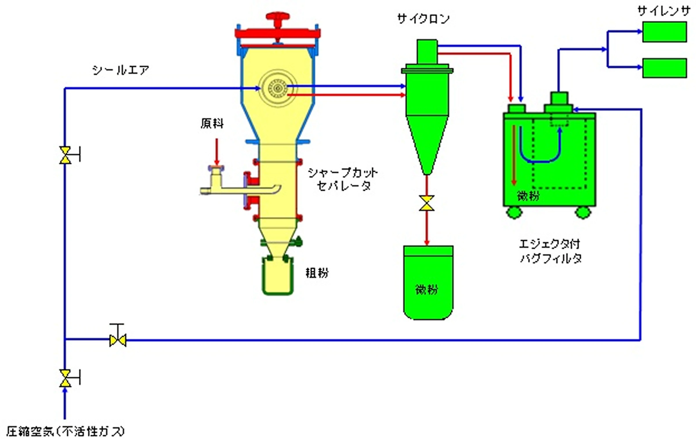 ポケットジェット、ポケットジェットJr.／小型、超小型気流式微粉砕機のポケットジェット（シャープカットセパレータ仕様）のフロー例の画像