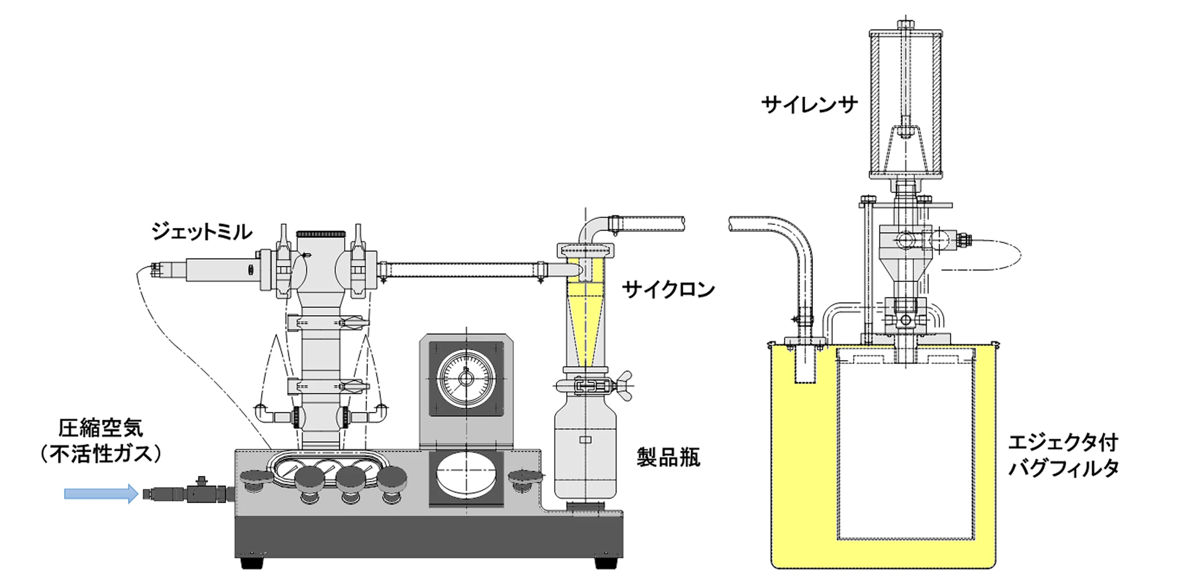 ポケットジェット、ポケットジェットJr.／小型、超小型気流式微粉砕機のポケットジェットJr．のフロー例の画像