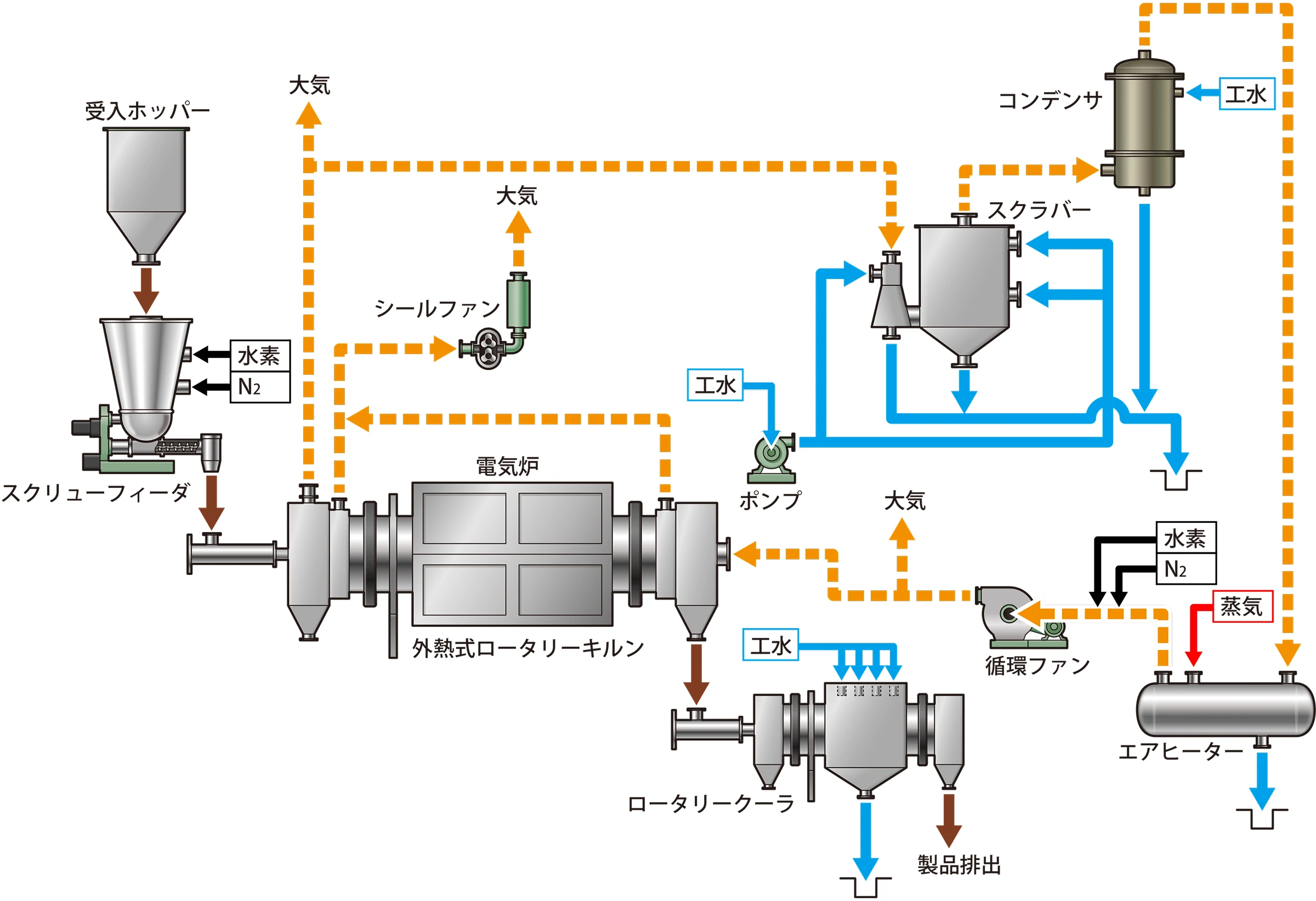 外熱式ロータリーキルン（水素還元）のフロー例の画像
