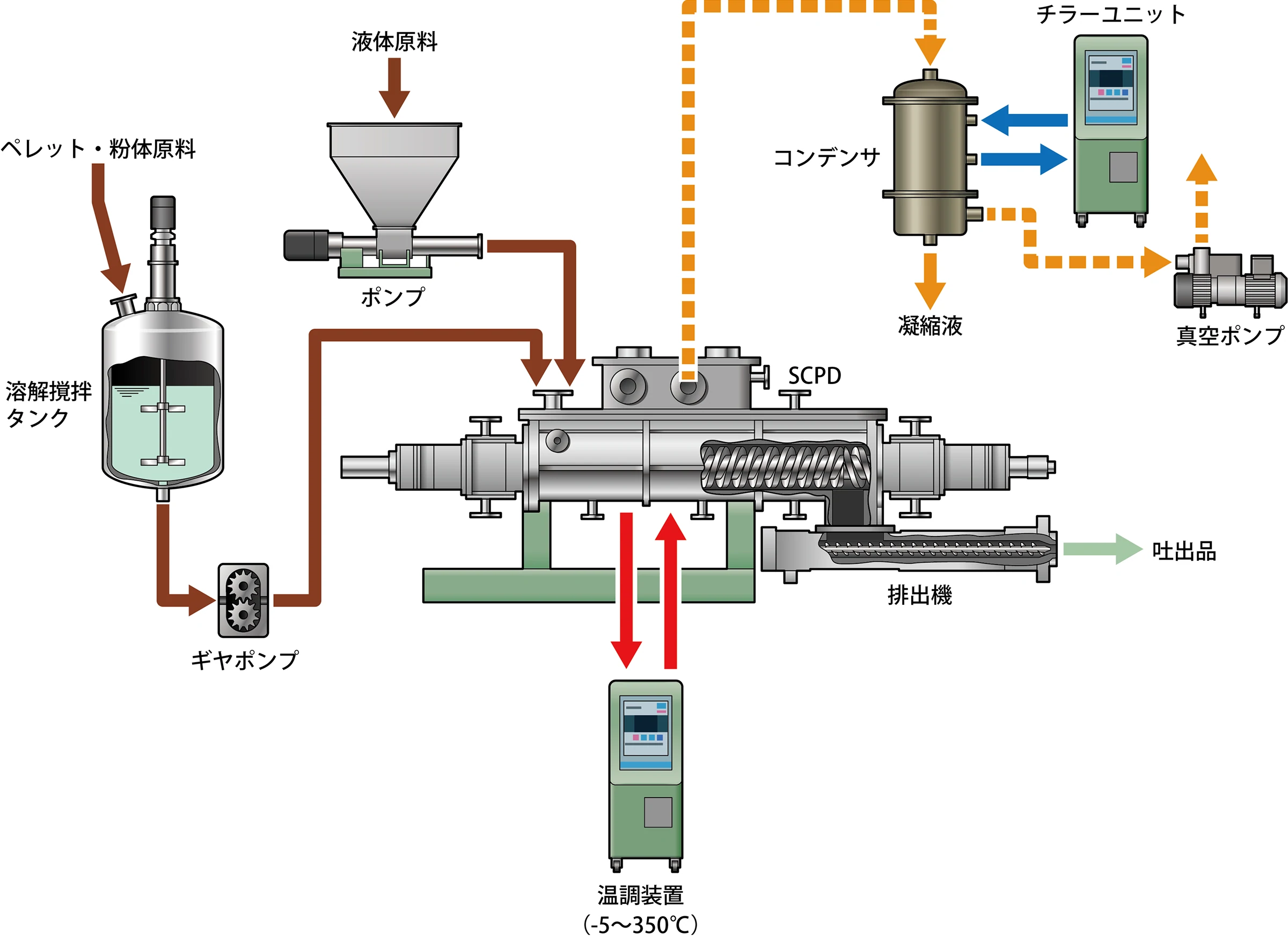 異速型SCプロセッサ／異速二軸連続式 間接加熱乾燥・冷却装置 フロー例の画像