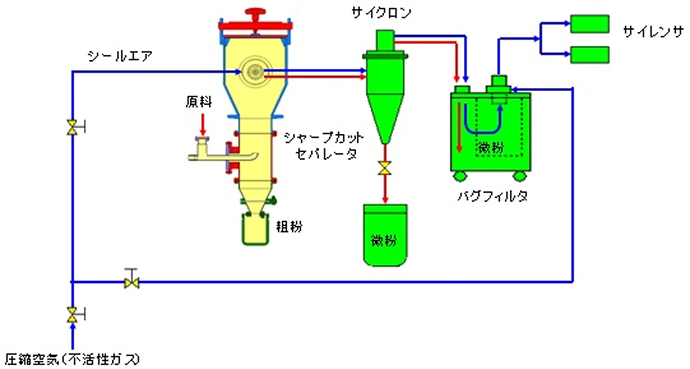 シャープカットセパレータ／微粉分級機のフロー例の画像