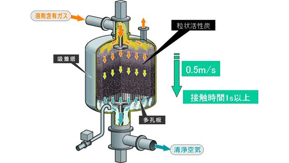 溶剤含有ガスは活性炭層の上層から下層へ向けて吸着され､清浄空気として排出の画像