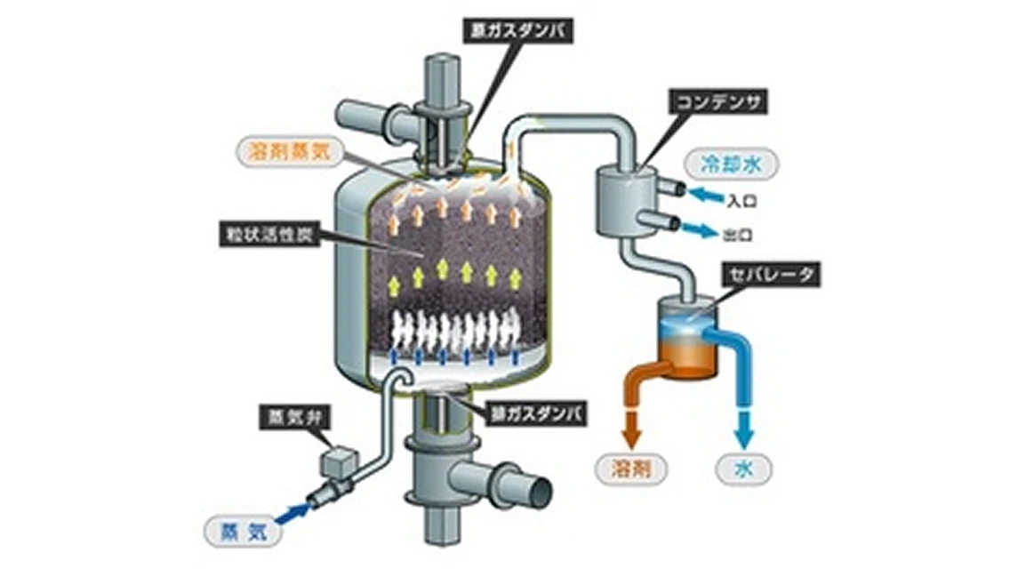 水蒸気を吸着塔下部より吹込み溶剤を離脱。溶剤蒸気はコンデンサで凝縮し､分離器で比重分離後回収の画像