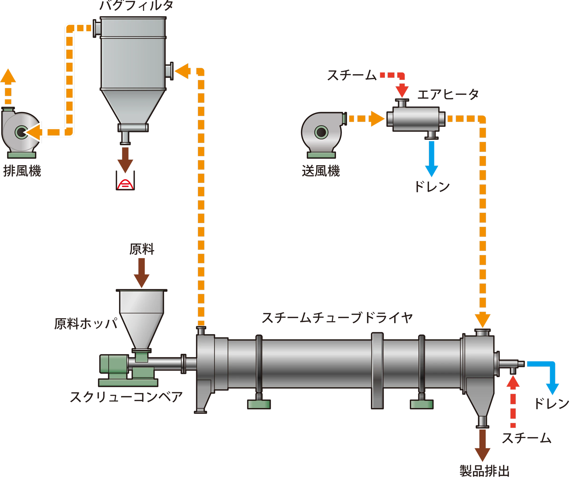 スチームチューブドライヤ／間接加熱乾燥機のフロー例の画像