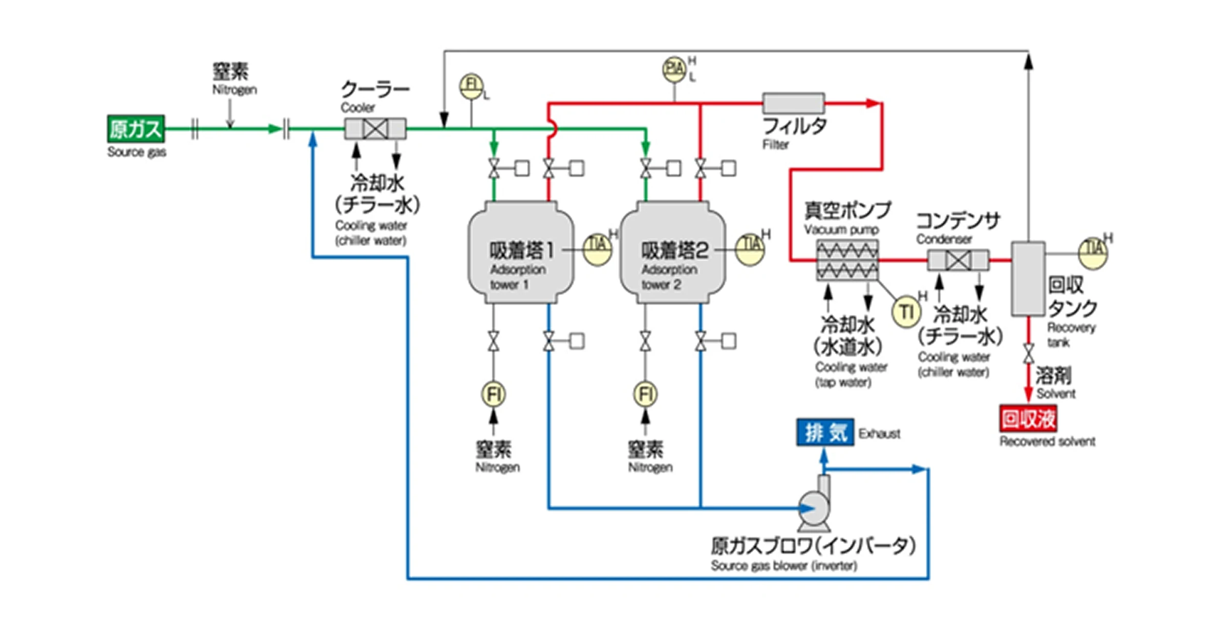 クリモト真空脱着式溶剤回収装置 フロー例の画像