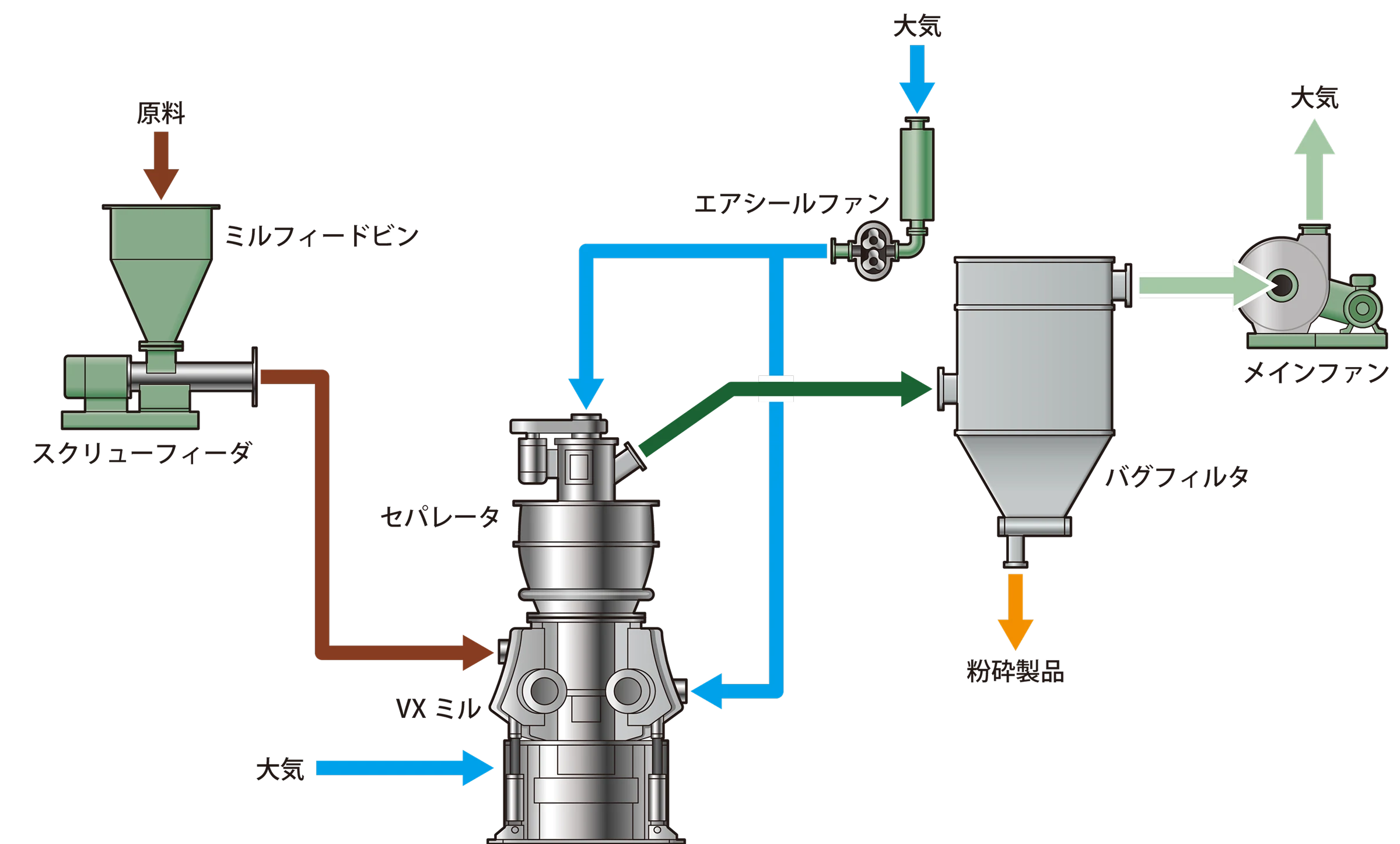 VXミル／微粉砕用竪型ローラミルの開回路・負圧方式のフロー例の画像