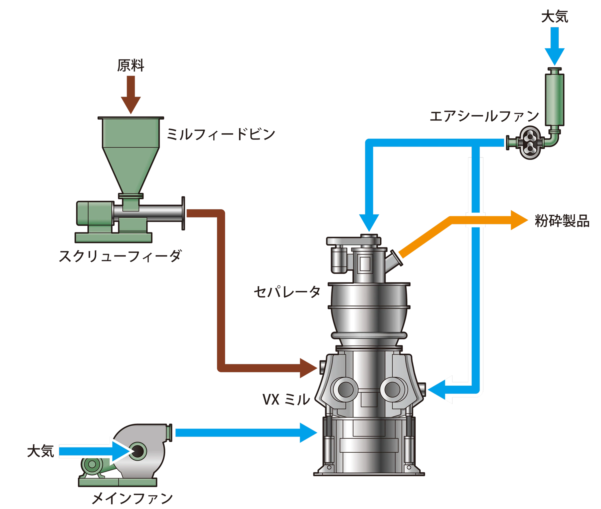VXミル／微粉砕用竪型ローラミルの開回路・加圧方式のフロー例の画像