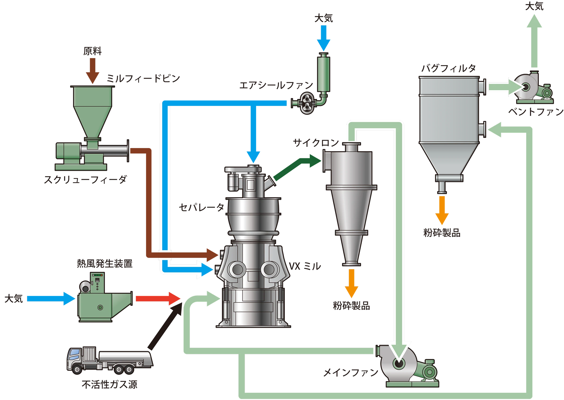 VXミル／微粉砕用竪型ローラミルの閉回路・循環方式のフロー例の画像