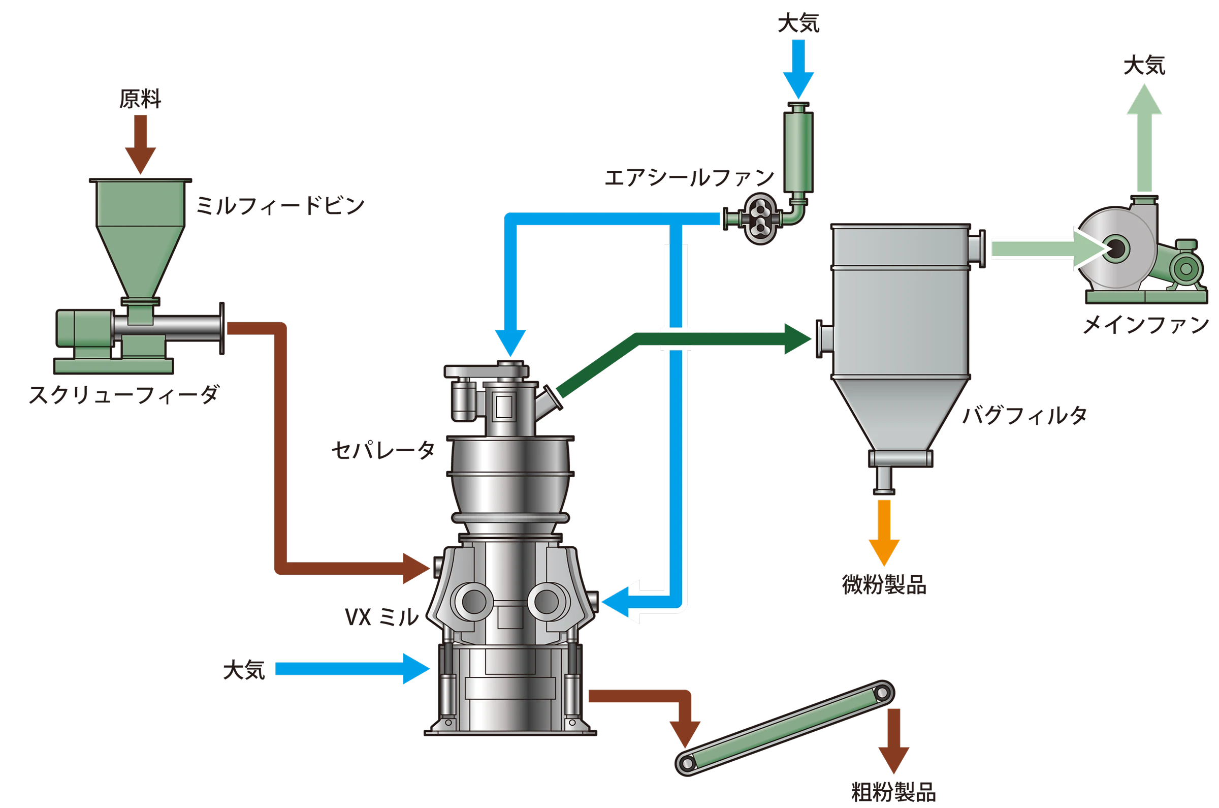 VXミル／微粉砕用竪型ローラミルの下部排出方式のフロー例の画像