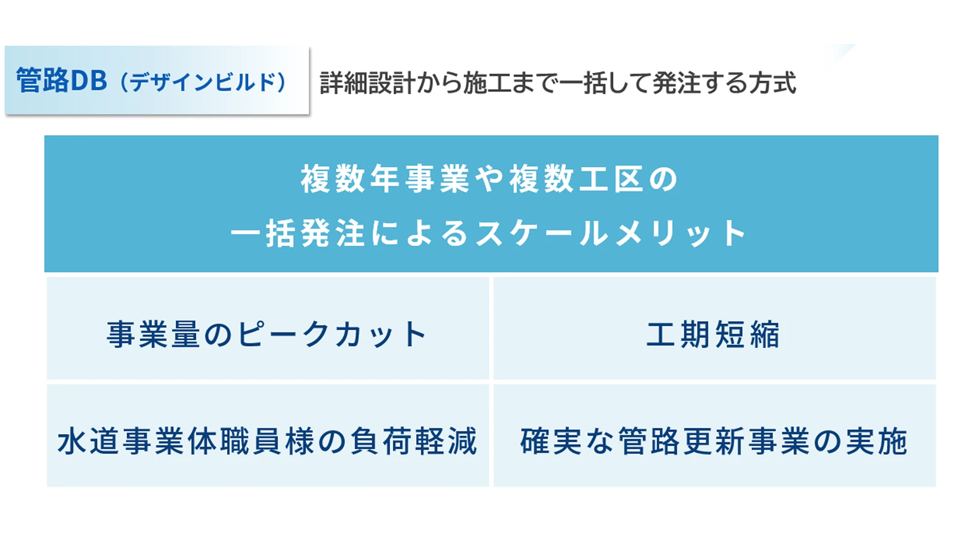 管路DB 詳細設計から施工まで一括して発注する方式のイメージ図